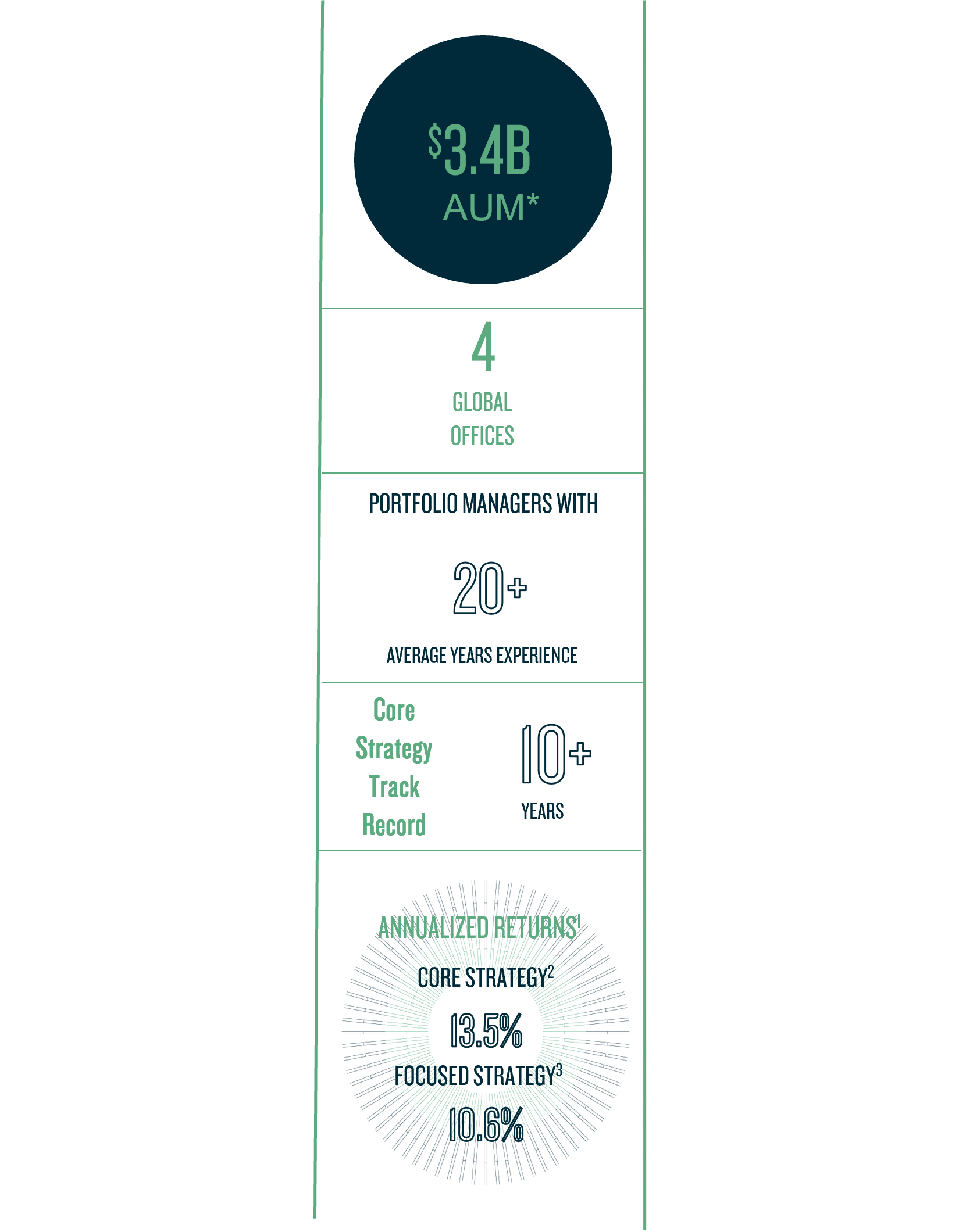 3.4 AUM