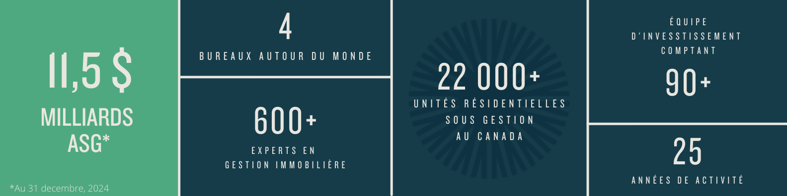 Overall AUM FR AUM 11.5Billion; 4 Global offices, 25 years operating; Fully Integrated platform, 90+ investment management team; 650+ property management experts; 22,000+ residential units under management in Canada; as of December 31, 2024.