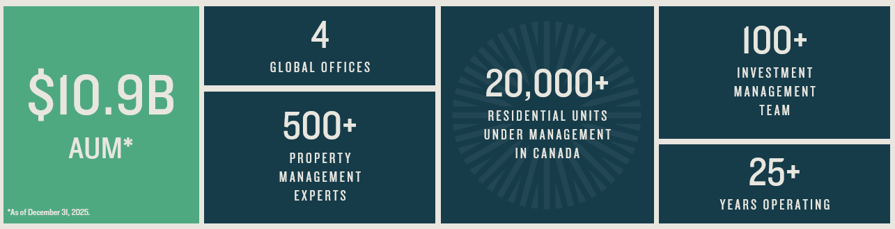 Hazelview Overall AUM