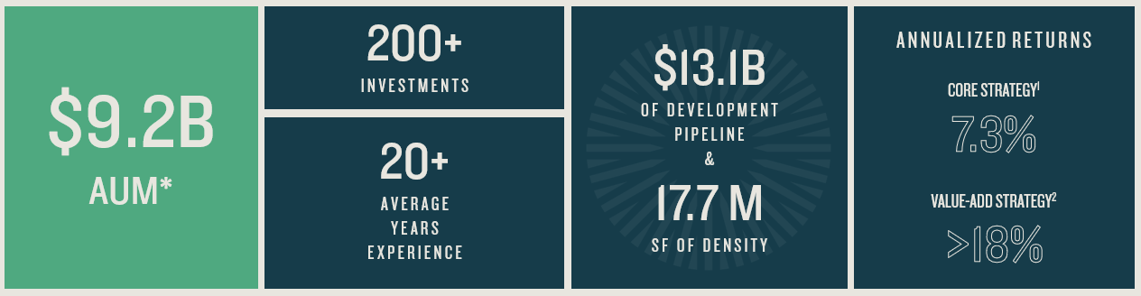 Hazelview Private Real Estate AUM