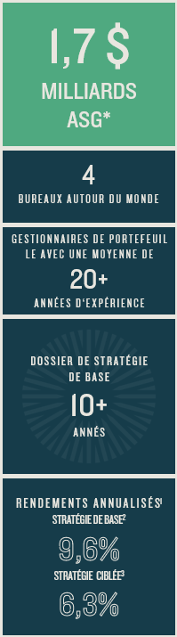 Hazelview Public Real Estate AUM