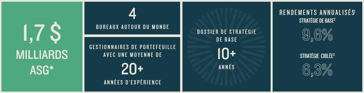 Hazelview Public Real Estate AUM