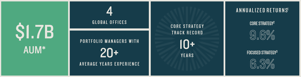 Hazelview Public Real Estate AUM