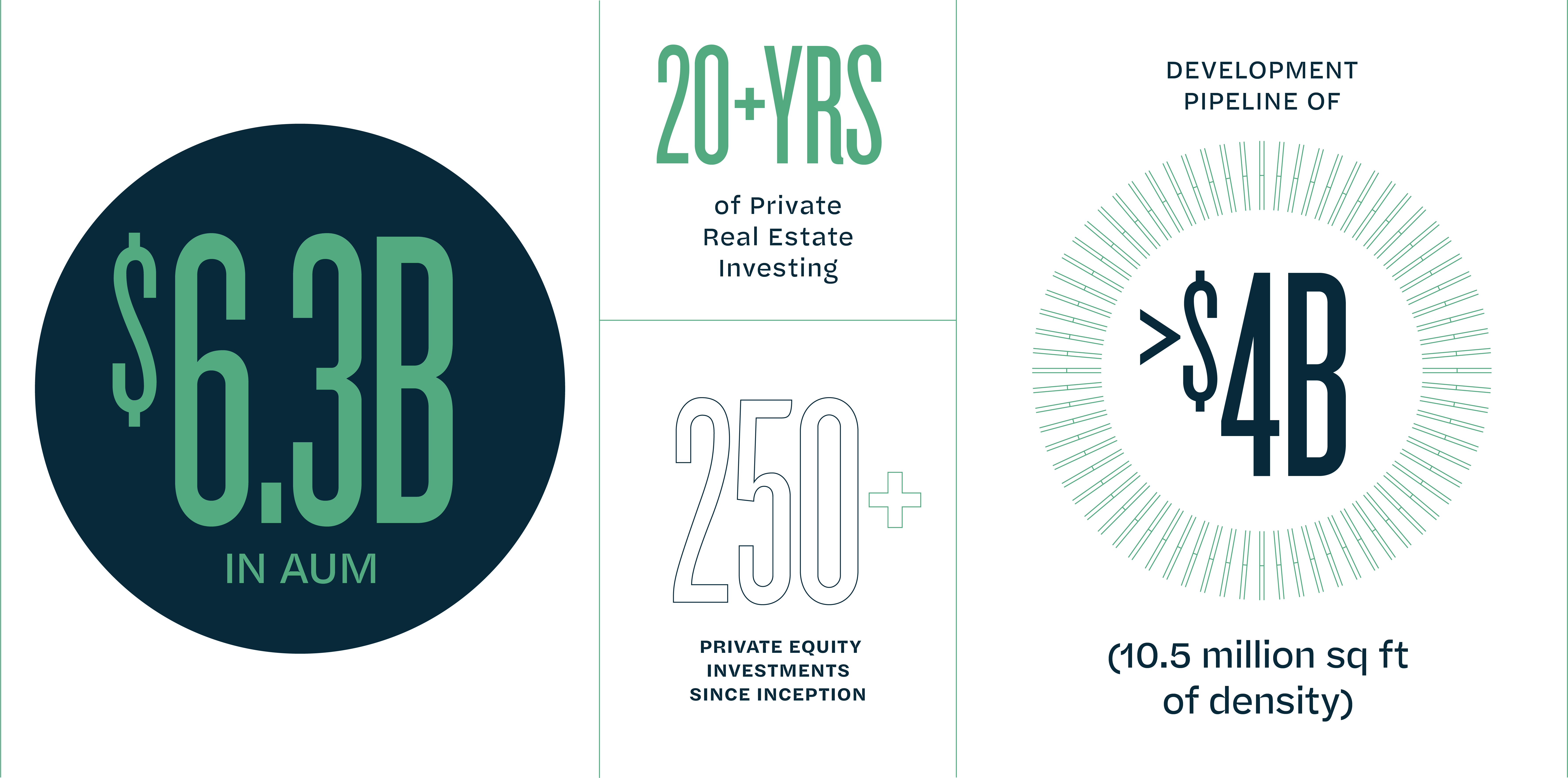 Private Real Estate Infographic $6.6B in AUM, 20+ years of Private Real Estate Investing, 250+ private equity investments, development pipeline of >4B