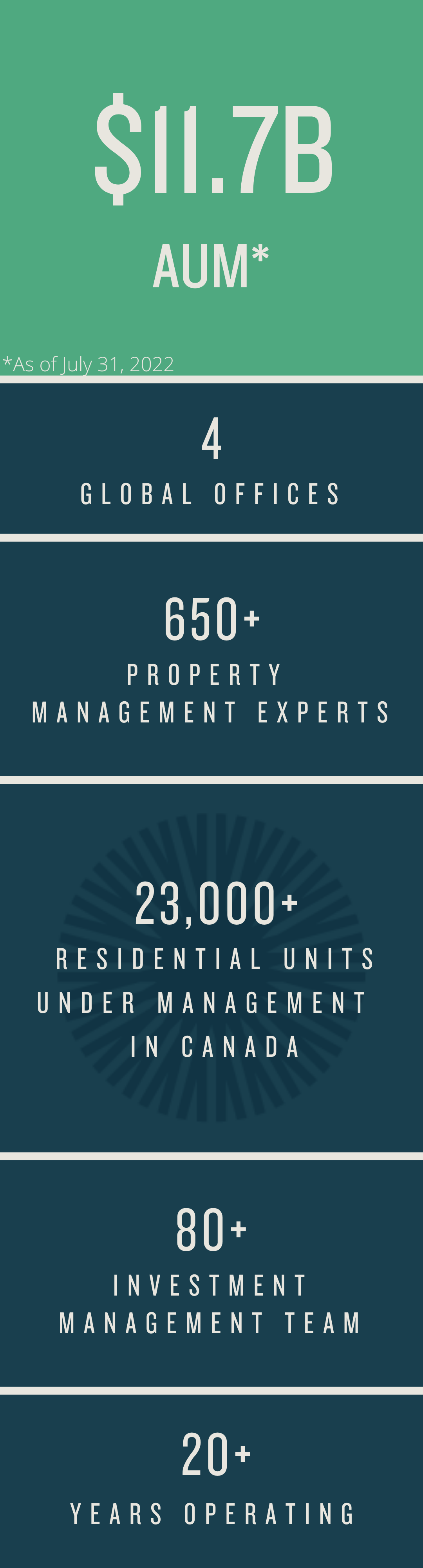 AUM 11.7Billion; 4 Global offices, 20+ year operating; Fully Integrated platform, 80+ investment management team; 650+ property management experts; 23,000+ residential units under management in Canada; as of June 30, 2022.