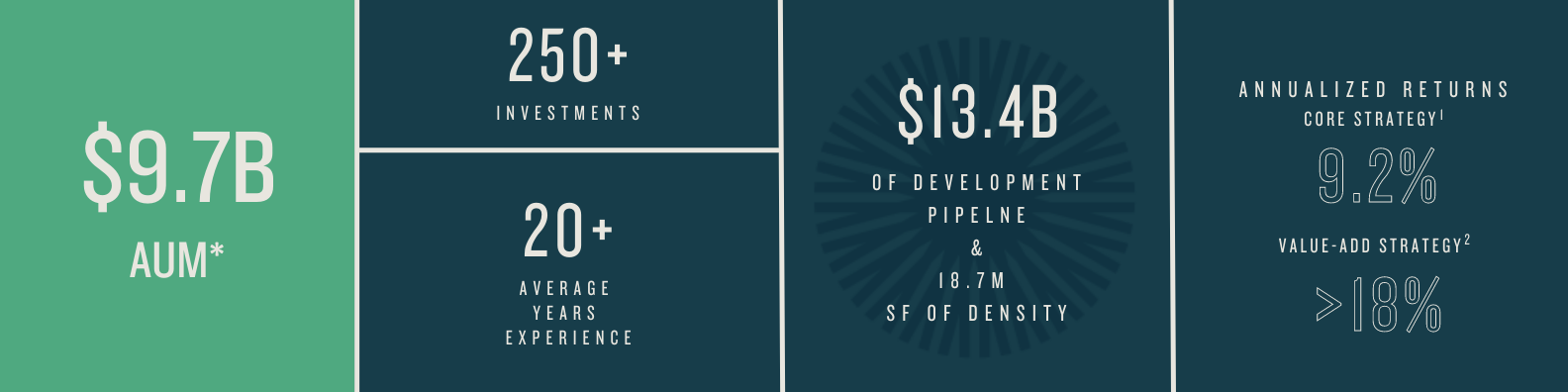 Private Real Estate Infographic Private AUM as of June 30, 2023.