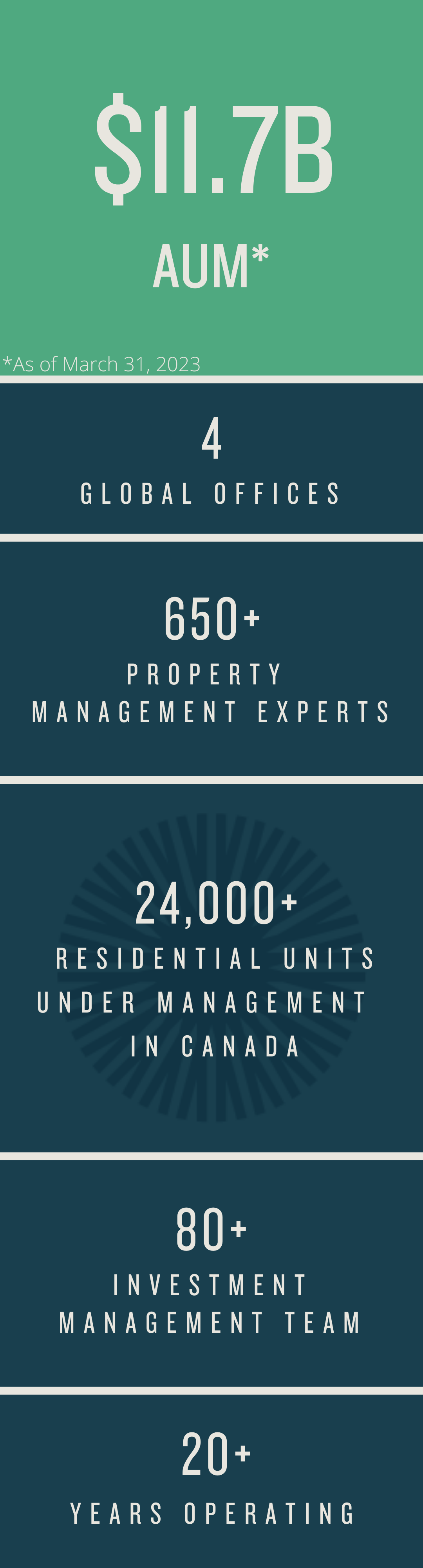 infographic-who-we-are Total AUM as of March 31, 2023.