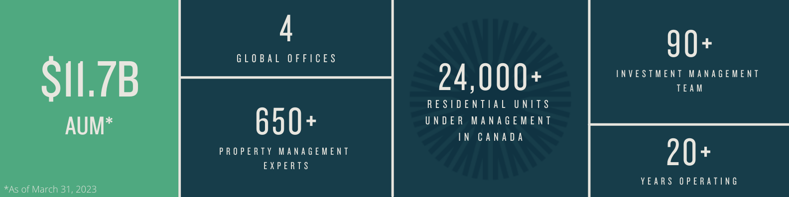 infographic-who-we-are Total AUM as of March 31, 2023.