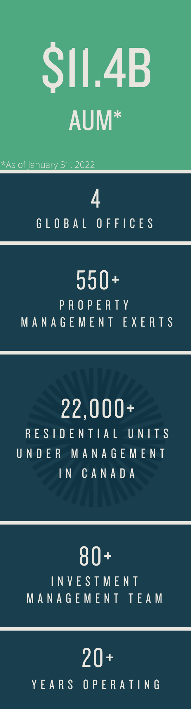 Alt text: AUM 11.1 Billion; 4 Global offices, 20+ year operating; Fully Integrated platform, 80+ investment management team; 550+ property management experts; 22,000+ residential units under management in Canada; as of December 31, 2021.