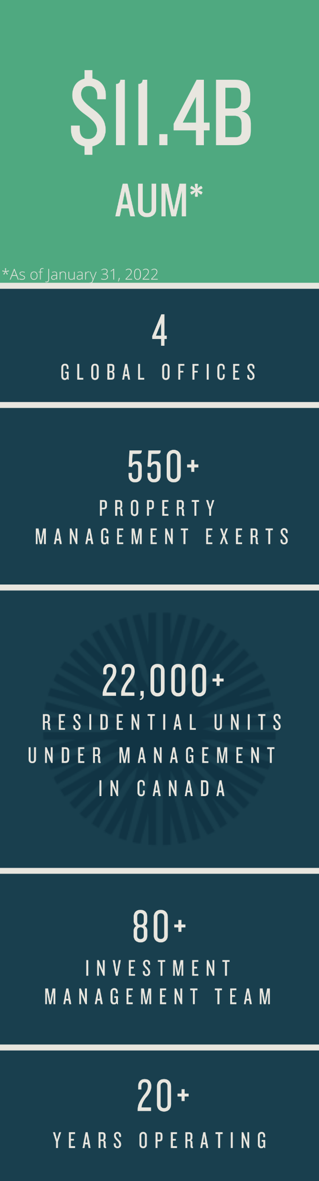 infographic-who-we-are Alt text: AUM 11.1 Billion; 4 Global offices, 20+ year operating; Fully Integrated platform, 80+ investment management team; 550+ property management experts; 22,000+ residential units under management in Canada; as of December 31, 2021.