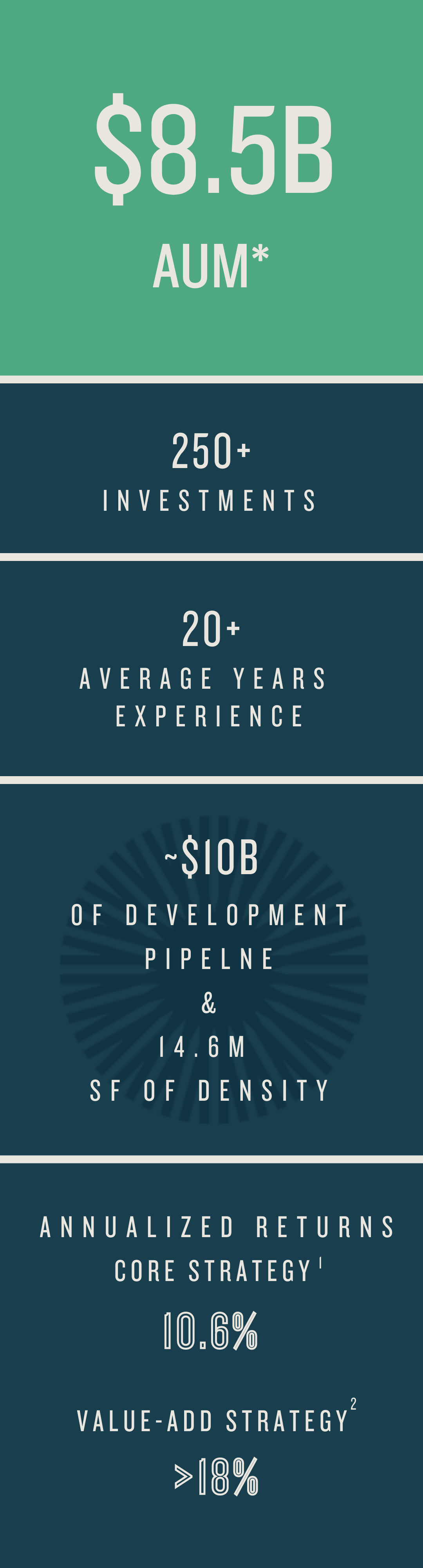 Private Real Estate Infographic Mobile $8.5B in AUM, 20+ years of Private Real Estate Investing, 250+ private equity investments, development pipeline of ~10B