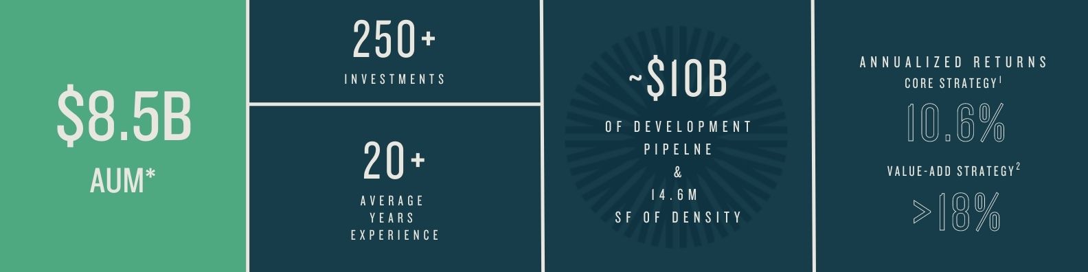 Private Real Estate Infographic $8.5B in AUM, 20+ years of Private Real Estate Investing, 250+ private equity investments, development pipeline of ~10B