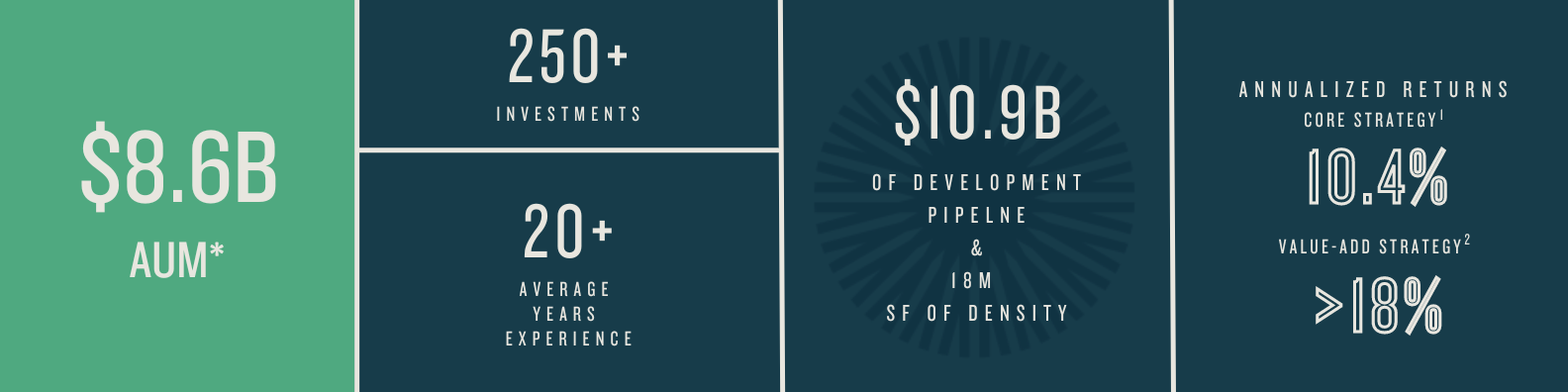 Private Real Estate Infographic $8.6B in AUM, 20+ years of Private Real Estate Investing, 250+ private equity investments, development pipeline of $10.9B