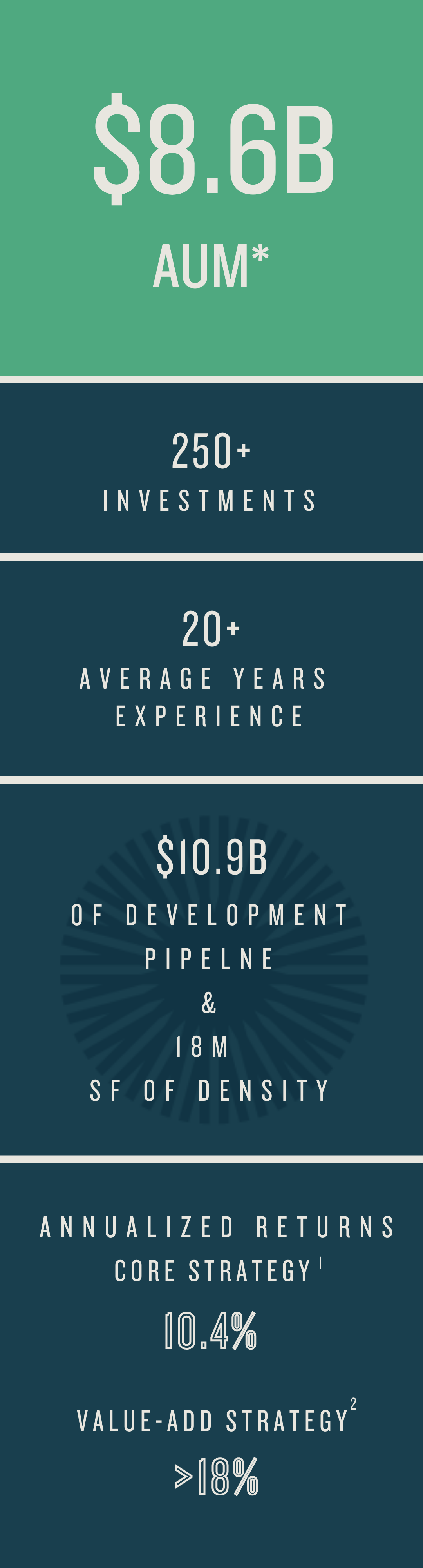 Private Real Estate Infographic Mobile $8.6B in AUM, 20+ years of Private Real Estate Investing, 250+ private equity investments, development pipeline of $10.9B