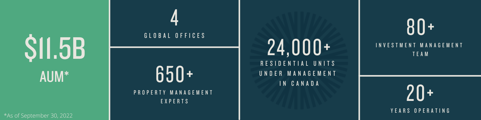 infographic-who-we-are Total AUM as of September 30, 2022