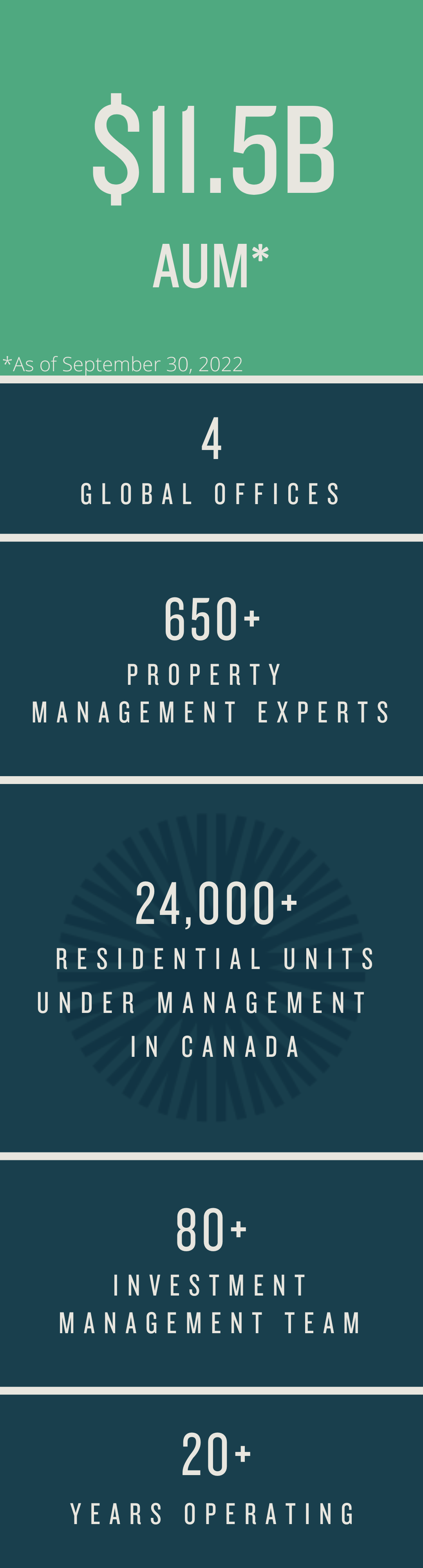 AUM 11.6Billion; 4 Global offices, 20+ year operating; Fully Integrated platform, 80+ investment management team; 650+ property management experts; 23,000+ residential units under management in Canada; as of September 30, 2022.