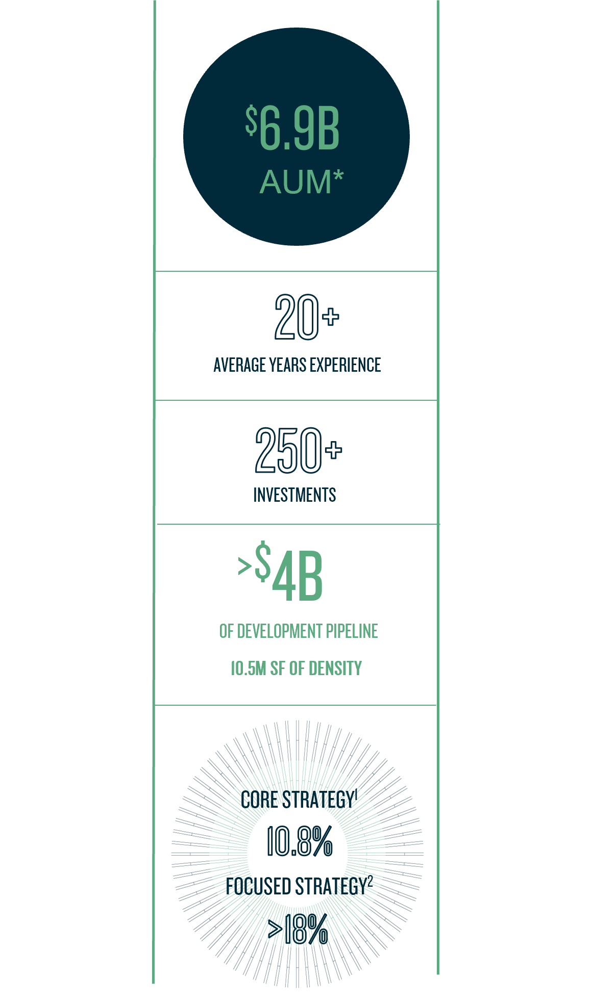 infographic-private-real-estate-investment-mobile $6.5B in AUM, 20+ years of Private Real Estate Investing, 25+ private equity investments, development pipeline of 4B