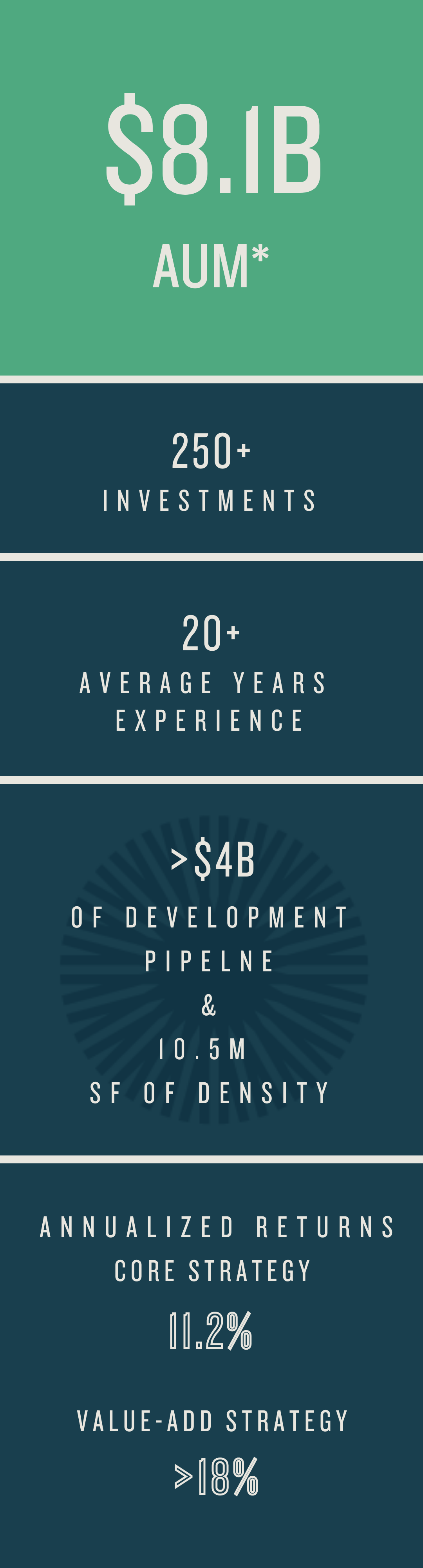 Private Real Estate Infographic Mobile $8.1B in AUM, 20+ years of Private Real Estate Investing, 250+ private equity investments, development pipeline of >4B