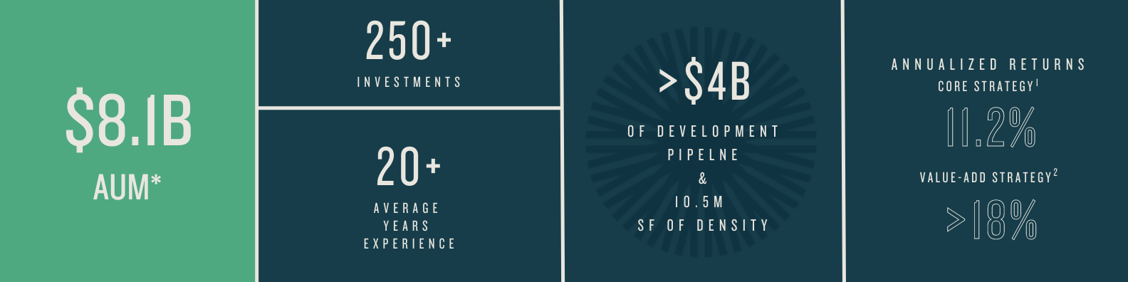 Private Real Estate Infographic $8.1B in AUM, 20+ years of Private Real Estate Investing, 250+ private equity investments, development pipeline of >4B