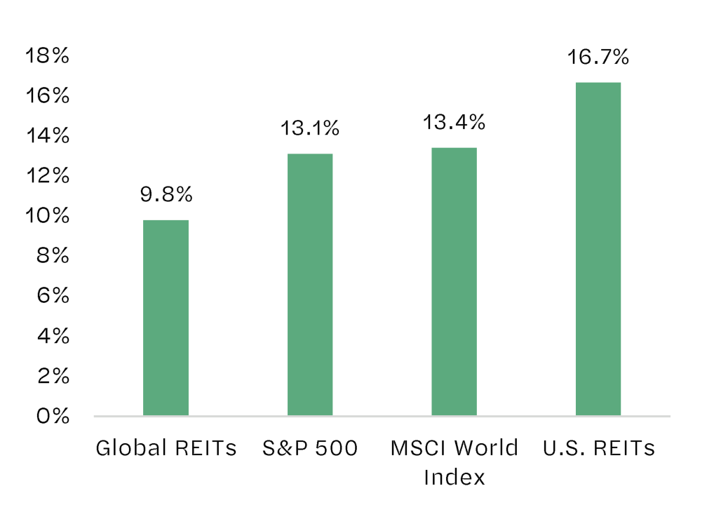 Bar chart: YTD relative performance. Global REITs 9.8%, S&P 500 13.1%, MSCI World Index 13.4%, U.S. REITs 16.7%.