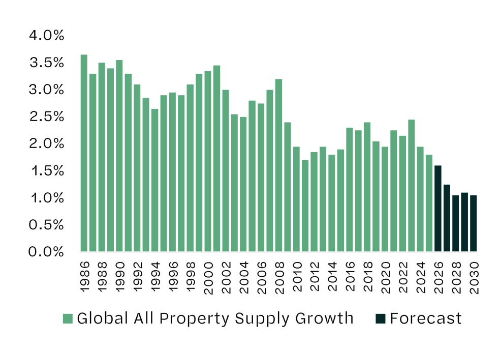 Bar chart of net additions to global all property supply growth per annum from 1986 to 2030, declining to historic lows with a forecast trending lower.