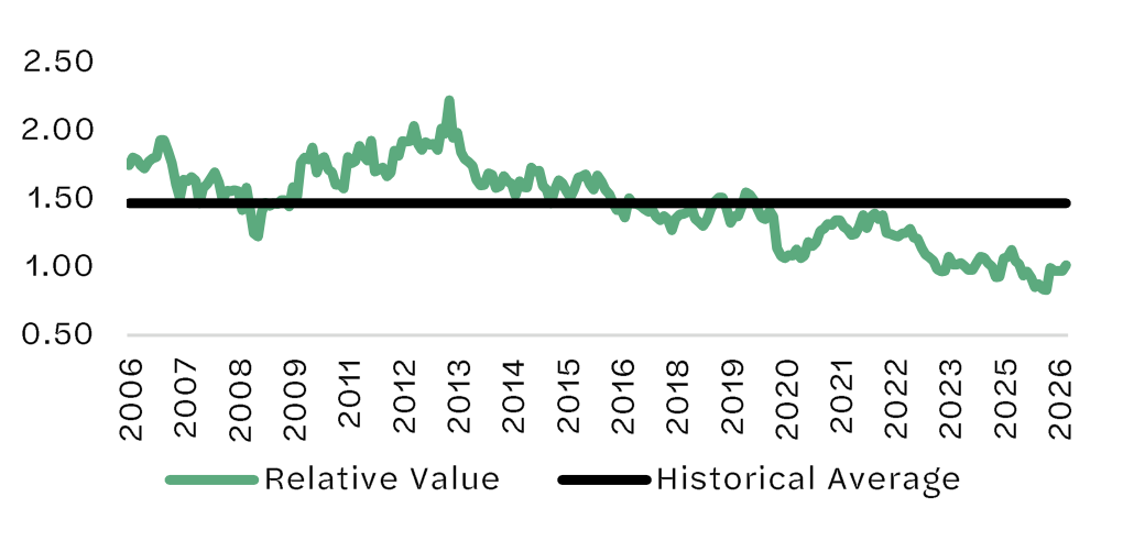 Line chart comparing Global REITs versus Global Equities price to cash flow ratio, 2006 to 2026, with relative value near decade lows versus the historical average.