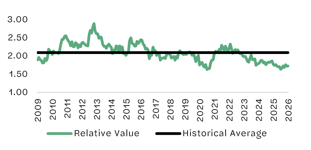 Line chart comparing Global REITs versus Global Equities EV/EBITDA ratio, 2009 to 2026, with relative value below the historical average.