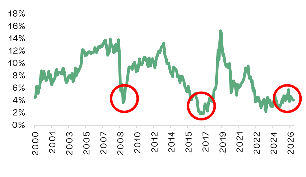 Line chart of global REITs historical trailing 10-year returns, 2000 to 2026, with cyclical lows highlighted around 2008, 2016 and 2024 to 2026.