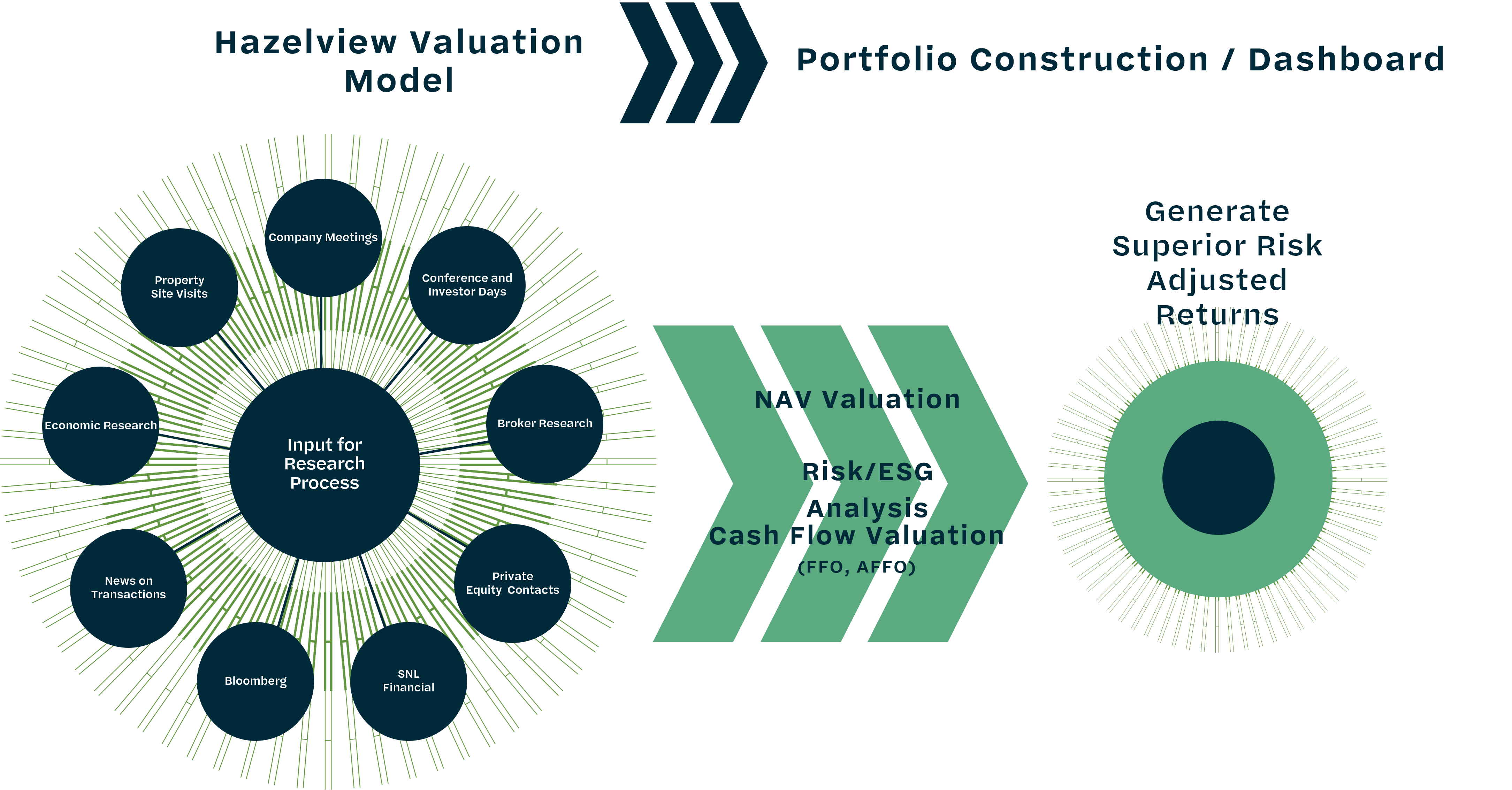 Public Real Estate Investment Approach